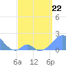 Palmyra Island tide chart for Wednesday, April 22, 2026