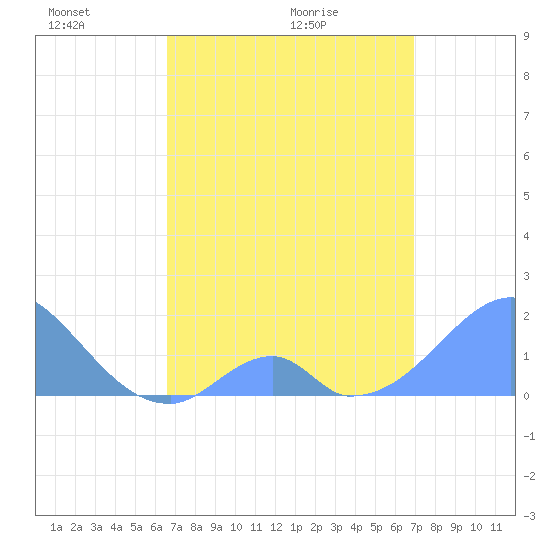 Palmyra Island tide chart for Thursday, April 23, 2026