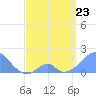 Palmyra Island tide chart for Thursday, April 23, 2026