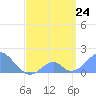 Palmyra Island tide chart for Friday, April 24, 2026