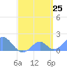 Palmyra Island tide chart for Saturday, April 25, 2026