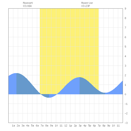 Palmyra Island tide chart for Sunday, April 26, 2026