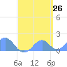 Palmyra Island tide chart for Sunday, April 26, 2026