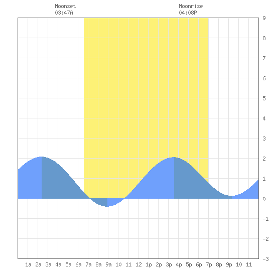 Palmyra Island tide chart for Monday, April 27, 2026