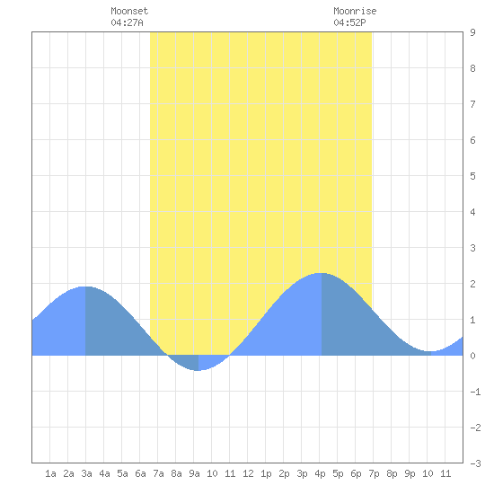 Palmyra Island tide chart for Tuesday, April 28, 2026