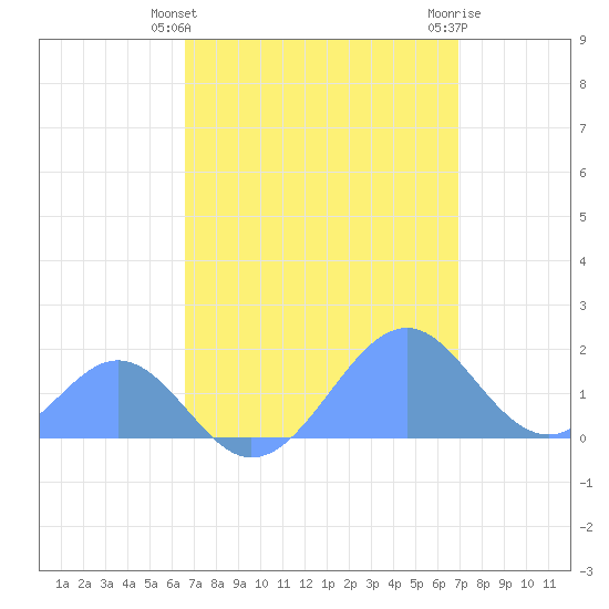 Palmyra Island tide chart for Wednesday, April 29, 2026