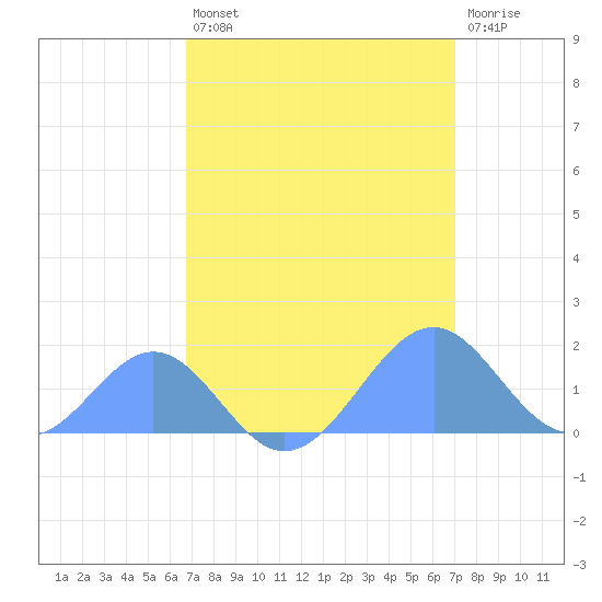 Palmyra Island tide chart for Thursday, April 2, 2026