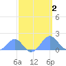 Palmyra Island tide chart for Thursday, April 2, 2026