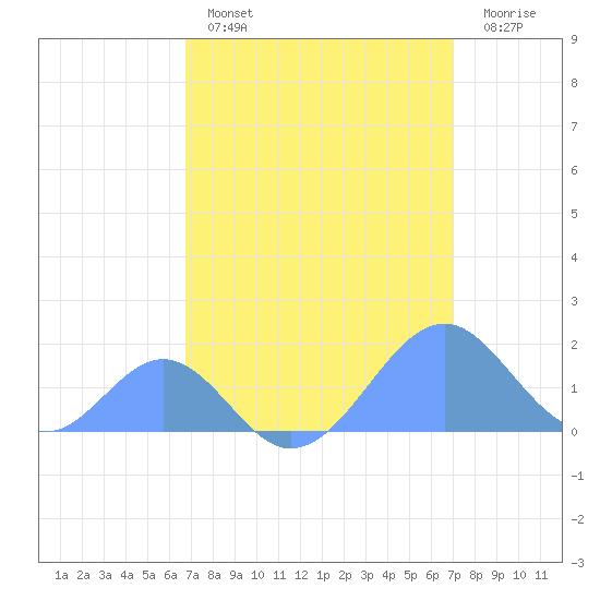 Palmyra Island tide chart for Friday, April 3, 2026