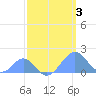 Palmyra Island tide chart for Friday, April 3, 2026