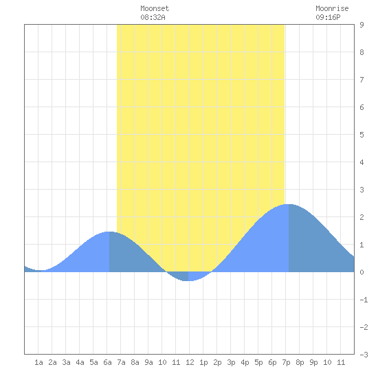 Palmyra Island tide chart for Saturday, April 4, 2026