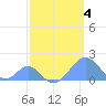 Palmyra Island tide chart for Saturday, April 4, 2026