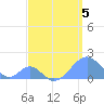Palmyra Island tide chart for Sunday, April 5, 2026