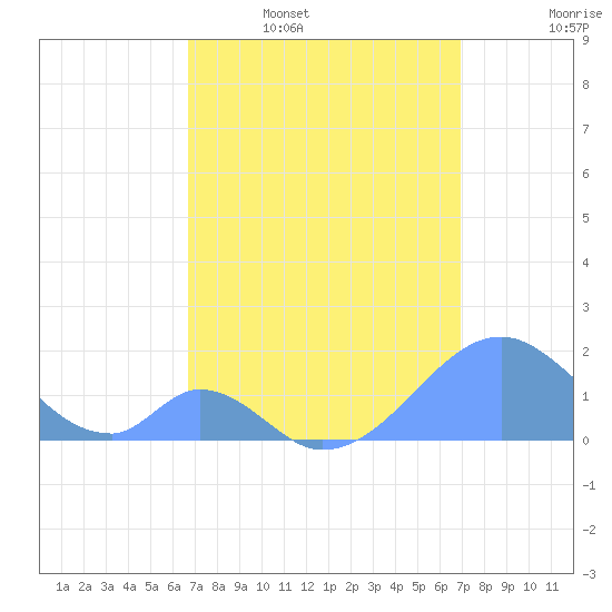 Palmyra Island tide chart for Monday, April 6, 2026