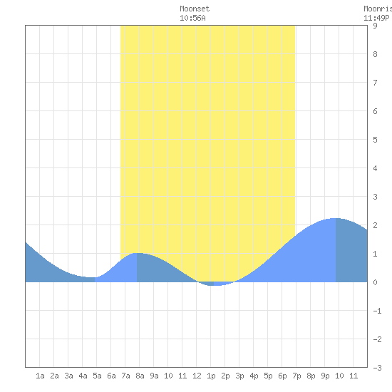 Palmyra Island tide chart for Tuesday, April 7, 2026