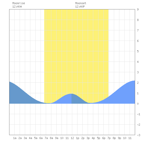 Palmyra Island tide chart for Thursday, April 9, 2026
