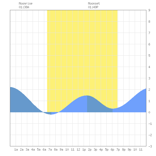 Palmyra Island tide chart for Sunday, May 10, 2026