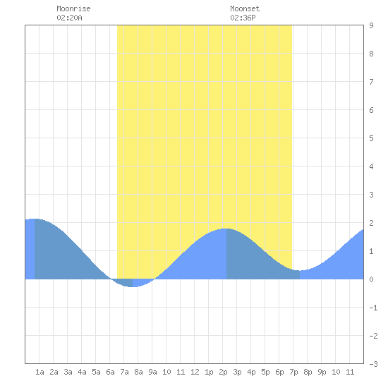 Palmyra Island tide chart for Monday, May 11, 2026