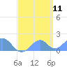 Palmyra Island tide chart for Monday, May 11, 2026