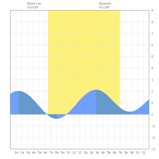 Palmyra Island tide chart for Tuesday, May 12, 2026
