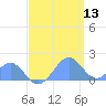Palmyra Island tide chart for Wednesday, May 13, 2026