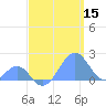 Palmyra Island tide chart for Friday, May 15, 2026