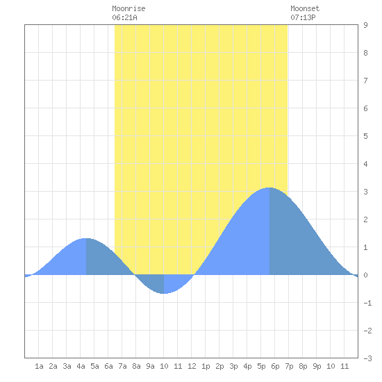 Palmyra Island tide chart for Saturday, May 16, 2026