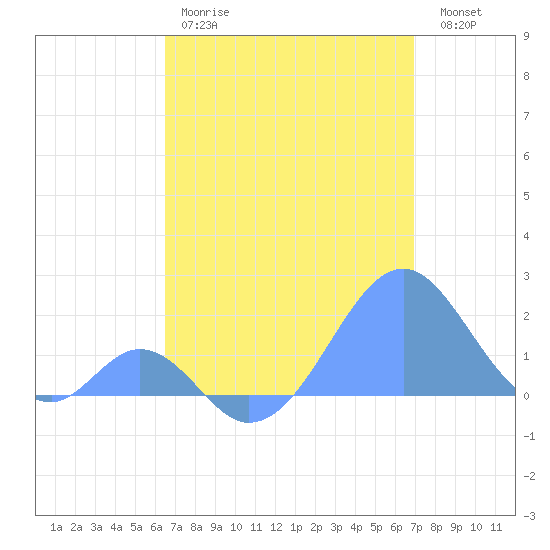 Palmyra Island tide chart for Sunday, May 17, 2026
