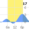Palmyra Island tide chart for Sunday, May 17, 2026