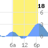 Palmyra Island tide chart for Monday, May 18, 2026