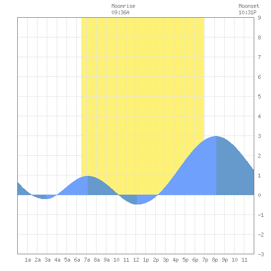 Palmyra Island tide chart for Tuesday, May 19, 2026