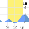 Palmyra Island tide chart for Tuesday, May 19, 2026