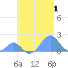 Palmyra Island tide chart for Friday, May 1, 2026