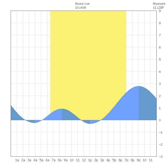 Palmyra Island tide chart for Wednesday, May 20, 2026