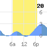 Palmyra Island tide chart for Wednesday, May 20, 2026