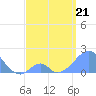 Palmyra Island tide chart for Thursday, May 21, 2026