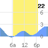 Palmyra Island tide chart for Friday, May 22, 2026