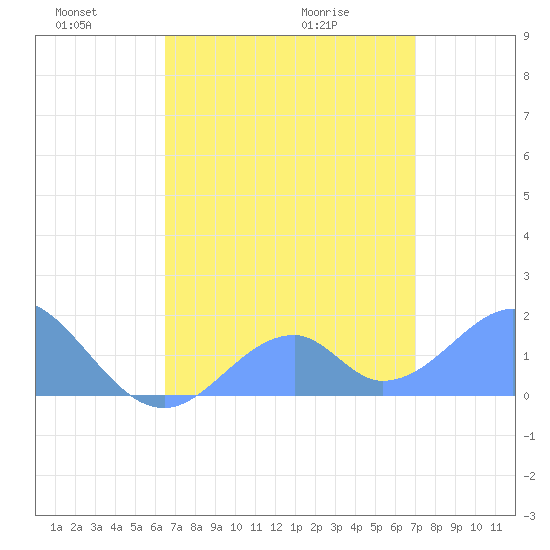 Palmyra Island tide chart for Saturday, May 23, 2026