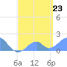 Palmyra Island tide chart for Saturday, May 23, 2026