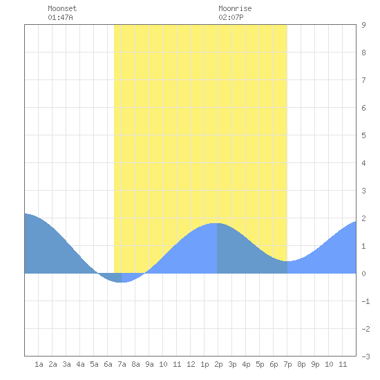Palmyra Island tide chart for Sunday, May 24, 2026