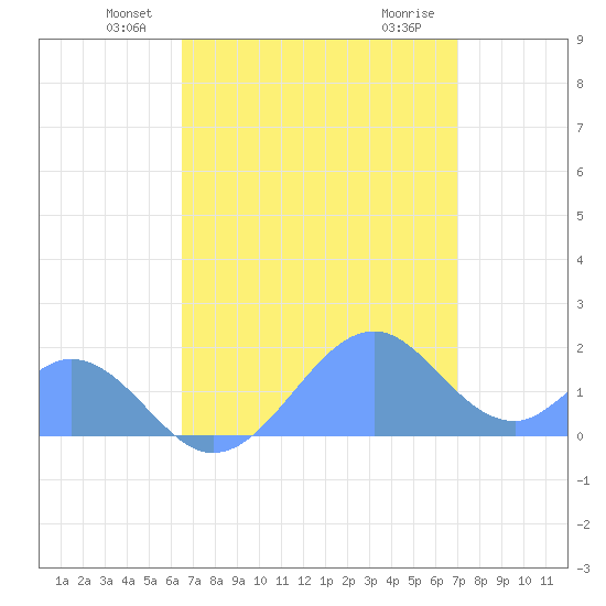 Palmyra Island tide chart for Tuesday, May 26, 2026