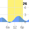 Palmyra Island tide chart for Tuesday, May 26, 2026