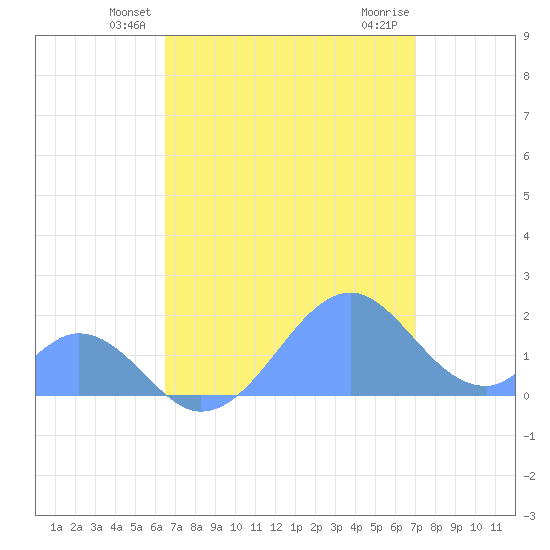 Palmyra Island tide chart for Wednesday, May 27, 2026