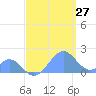 Palmyra Island tide chart for Wednesday, May 27, 2026