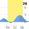 Palmyra Island tide chart for Thursday, May 28, 2026