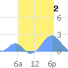 Palmyra Island tide chart for Saturday, May 2, 2026
