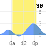 Palmyra Island tide chart for Saturday, May 30, 2026