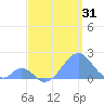 Palmyra Island tide chart for Sunday, May 31, 2026