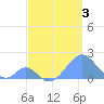 Palmyra Island tide chart for Sunday, May 3, 2026
