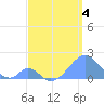 Palmyra Island tide chart for Monday, May 4, 2026